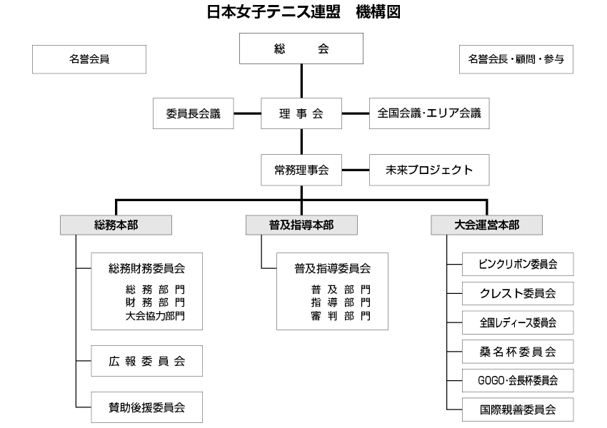 本部機構図